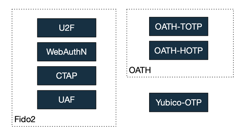 Overview of the specs mentioned in the blogpost, grouped into FIDO2 with 2UF, WebAuthN, CTAP, UAF, OATH with HOTP, TOTP and Yubico OTP